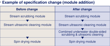 Example of specification change (module addition)