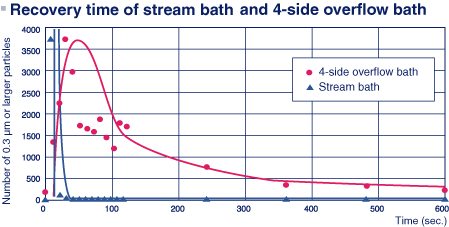 Recovery time of stream bath and 4-side overflow bath