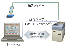 充実した外部制御機能