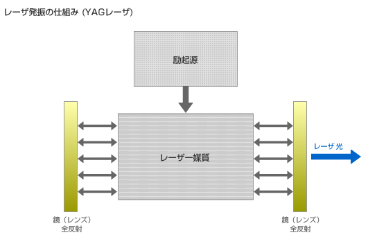 レーザ発振の仕組み (YAGレーザ)